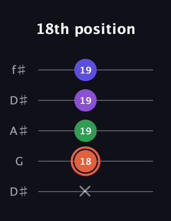 C♯ Major 6th Sharp 5th guitar tab — 18th position (x 18 19 19 19) in Open D (f♯DF♯AD) · Capo 1