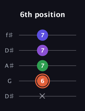 C♯ Major 6th Sharp 5th guitar tab — 6th position (x 6 7 7 7) in Open D (f♯DF♯AD) · Capo 1