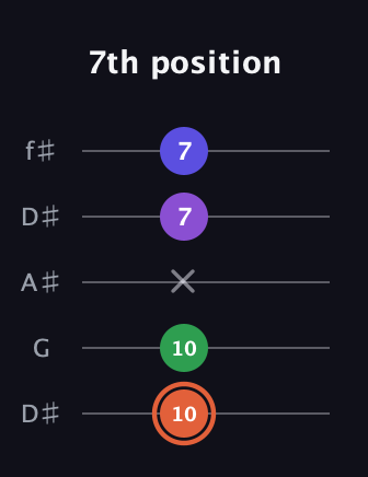 C♯ Major 6th Sharp 5th guitar tab — 7th position (10 10 x 7 7) in Open D (f♯DF♯AD) · Capo 1