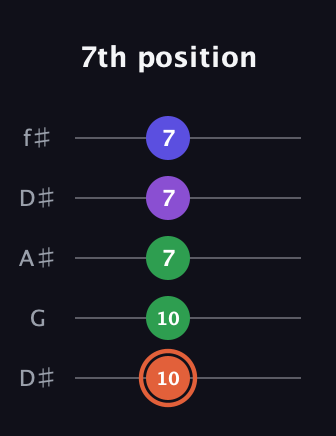 C♯ Major 6th Sharp 5th guitar tab — 7th position (10 10 7 7 7) in Open D (f♯DF♯AD) · Capo 1