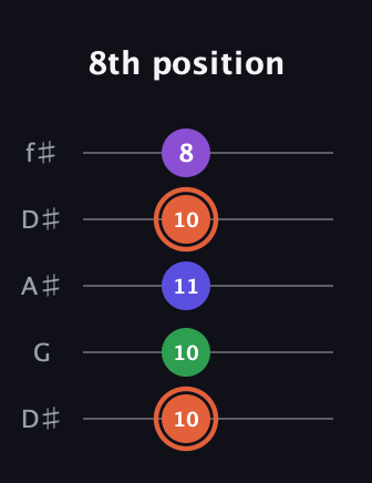 C♯ Major 6th Sharp 5th guitar tab — 8th position (10 10 11 10 8) in Open D (f♯DF♯AD) · Capo 1