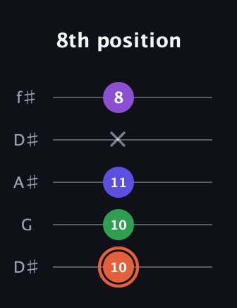 C♯ Major 6th Sharp 5th guitar tab — 8th position (10 10 11 x 8) in Open D (f♯DF♯AD) · Capo 1