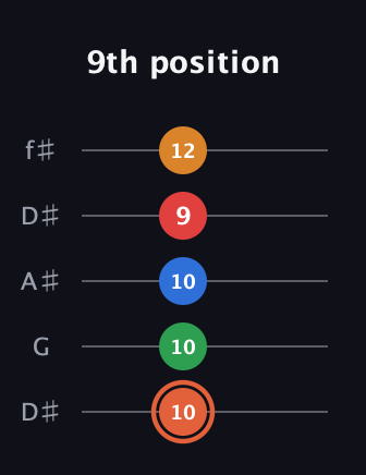 C♯ Major 7th Flat 9th guitar tab — 9th position (10 10 10 9 12) in Open D (f♯DF♯AD) · Capo 1