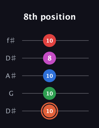 C♯ Major 7th Sharp 13th guitar tab — 8th position (10 10 10 8 10) in Open D (f♯DF♯AD) · Capo 1
