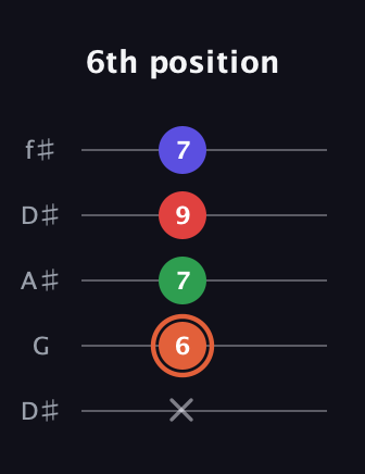 C♯ Major 7th Sharp 5th guitar tab — 6th position (x 6 7 9 7) in Open D (f♯DF♯AD) · Capo 1