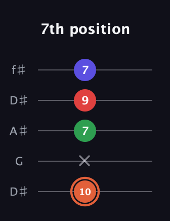 C♯ Major 7th Sharp 5th guitar tab — 7th position (10 x 7 9 7) in Open D (f♯DF♯AD) · Capo 1
