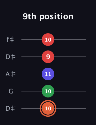 C♯ Major 7th Sharp 5th guitar tab — 9th position (10 10 11 9 10) in Open D (f♯DF♯AD) · Capo 1