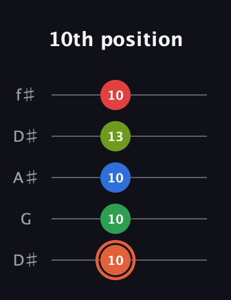 C♯ Major 7th Sharp 9th guitar tab — 10th position (10 10 10 13 10) in Open D (f♯DF♯AD) · Capo 1