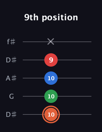 C♯ Major 7th guitar tab — 9th position (10 10 10 9 x) in Open D (f♯DF♯AD) · Capo 1
