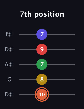 C♯ Major 9th Sharp 5th guitar tab — 7th position (10 8 7 9 7) in Open D (f♯DF♯AD) · Capo 1
