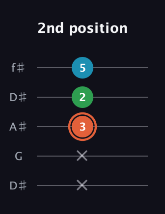 C♯ Major Flat 5th guitar tab — 2nd position (x x 3 2 5) in Open D (f♯DF♯AD) · Capo 1
