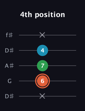 C♯ Major Flat 5th guitar tab — 4th position (x 6 7 4 x) in Open D (f♯DF♯AD) · Capo 1