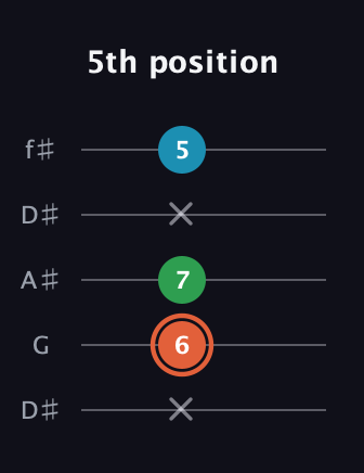 C♯ Major Flat 5th guitar tab — 5th position (x 6 7 x 5) in Open D (f♯DF♯AD) · Capo 1