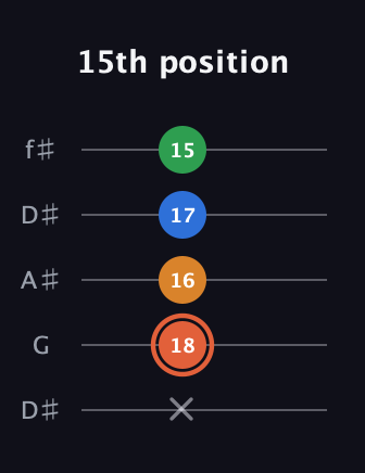 C♯ Major Flat 9th guitar tab — 15th position (x 18 16 17 15) in Open D (f♯DF♯AD) · Capo 1