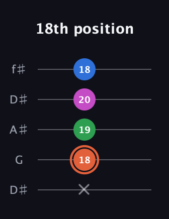 C♯ Major Sharp 13th guitar tab — 18th position (x 18 19 20 18) in Open D (f♯DF♯AD) · Capo 1