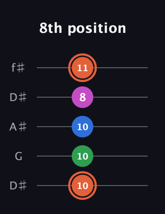 C♯ Major Sharp 13th guitar tab — 8th position (10 10 10 8 11) in Open D (f♯DF♯AD) · Capo 1