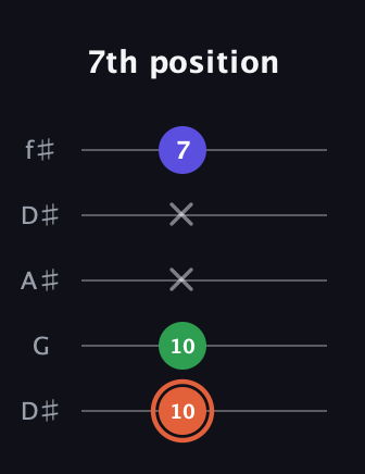 C♯ Major Sharp 5th guitar tab — 7th position (10 10 x x 7) in Open D (f♯DF♯AD) · Capo 1