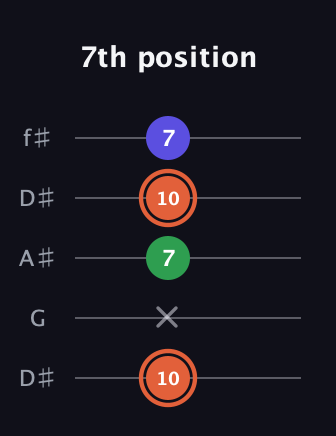 C♯ Major Sharp 5th guitar tab — 7th position (10 x 7 10 7) in Open D (f♯DF♯AD) · Capo 1