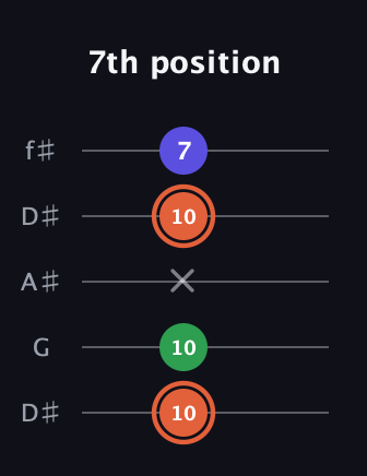 C♯ Major Sharp 5th guitar tab — 7th position (10 10 x 10 7) in Open D (f♯DF♯AD) · Capo 1