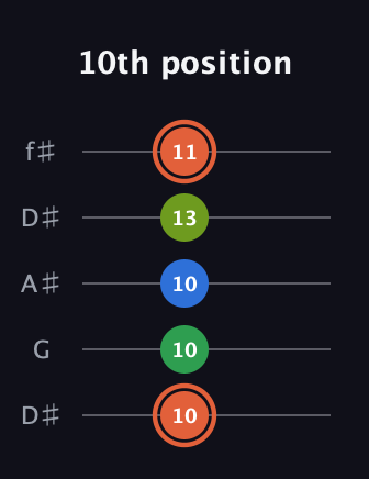 C♯ Major Sharp 9th guitar tab — 10th position (10 10 10 13 11) in Open D (f♯DF♯AD) · Capo 1