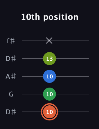 C♯ Major Sharp 9th guitar tab — 10th position (10 10 10 13 x) in Open D (f♯DF♯AD) · Capo 1