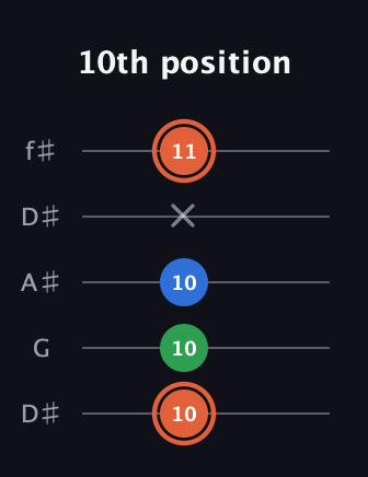 C♯ Major guitar tab — 10th position (10 10 10 x 11) in Open D (f♯DF♯AD) · Capo 1