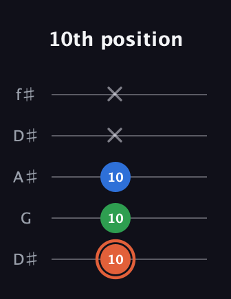 C♯ Major guitar tab — 10th position (10 10 10 x x) in Open D (f♯DF♯AD) · Capo 1