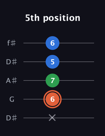 C♯ Major guitar tab — 5th position (x 6 7 5 6) in Open D (f♯DF♯AD) · Capo 1