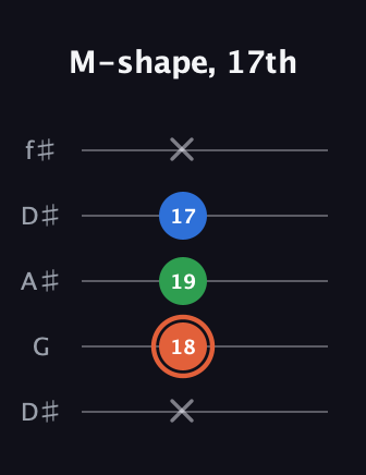 C♯ Major guitar tab — M-shape, 17th (x 18 19 17 x) in Open D (f♯DF♯AD) · Capo 1