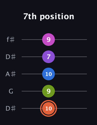 C♯ Minor 6th Sharp 13th guitar tab — 7th position (10 9 10 7 9) in Open D (f♯DF♯AD) · Capo 1