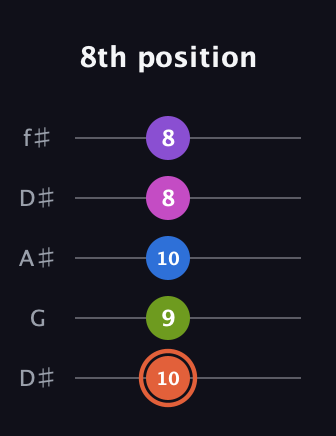 C♯ Minor 6th Sharp 13th guitar tab — 8th position (10 9 10 8 8) in Open D (f♯DF♯AD) · Capo 1
