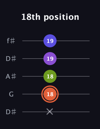 C♯ Minor 6th Sharp 5th guitar tab — 18th position (x 18 18 19 19) in Open D (f♯DF♯AD) · Capo 1