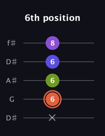 C♯ Minor 6th Sharp 5th guitar tab — 6th position (x 6 6 6 8) in Open D (f♯DF♯AD) · Capo 1