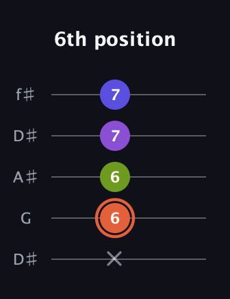 C♯ Minor 6th Sharp 5th guitar tab — 6th position (x 6 6 7 7) in Open D (f♯DF♯AD) · Capo 1
