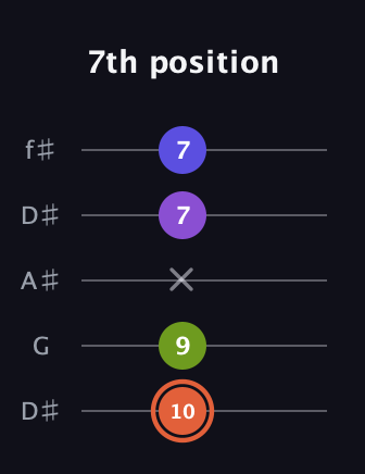 C♯ Minor 6th Sharp 5th guitar tab — 7th position (10 9 x 7 7) in Open D (f♯DF♯AD) · Capo 1