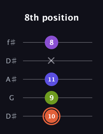 C♯ Minor 6th Sharp 5th guitar tab — 8th position (10 9 11 x 8) in Open D (f♯DF♯AD) · Capo 1