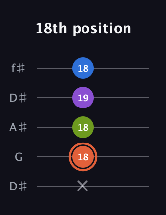 C♯ Minor 6th Sharp 9th guitar tab — 18th position (x 18 18 19 18) in Open D (f♯DF♯AD) · Capo 1