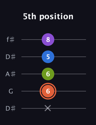 C♯ Minor 6th Sharp 9th guitar tab — 5th position (x 6 6 5 8) in Open D (f♯DF♯AD) · Capo 1