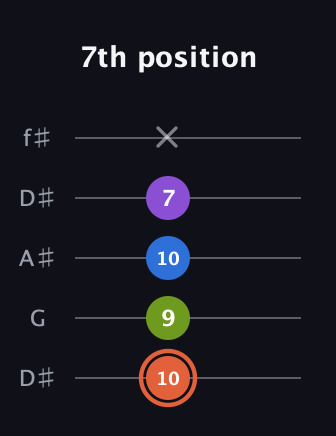 C♯ Minor 6th Sharp 9th guitar tab — 7th position (10 9 10 7 x) in Open D (f♯DF♯AD) · Capo 1