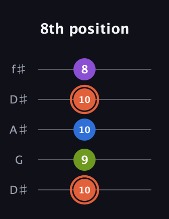 C♯ Minor 6th Sharp 9th guitar tab — 8th position (10 9 10 10 8) in Open D (f♯DF♯AD) · Capo 1