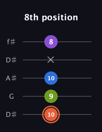 C♯ Minor 6th Sharp 9th guitar tab — 8th position (10 9 10 x 8) in Open D (f♯DF♯AD) · Capo 1