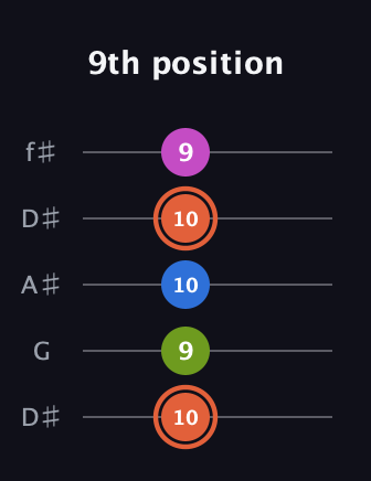 C♯ Minor 7th Sharp 13th guitar tab — 9th position (10 9 10 10 9) in Open D (f♯DF♯AD) · Capo 1