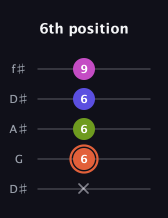 C♯ Minor 7th Sharp 5th guitar tab — 6th position (x 6 6 6 9) in Open D (f♯DF♯AD) · Capo 1
