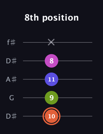 C♯ Minor 7th Sharp 5th guitar tab — 8th position (10 9 11 8 x) in Open D (f♯DF♯AD) · Capo 1