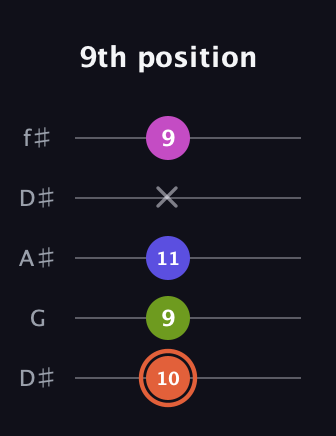 C♯ Minor 7th Sharp 5th guitar tab — 9th position (10 9 11 x 9) in Open D (f♯DF♯AD) · Capo 1