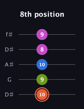 C♯ Minor 7th Sharp 9th guitar tab — 8th position (10 9 10 8 9) in Open D (f♯DF♯AD) · Capo 1