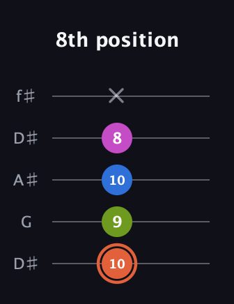 C♯ Minor 7th Sharp 9th guitar tab — 8th position (10 9 10 8 x) in Open D (f♯DF♯AD) · Capo 1