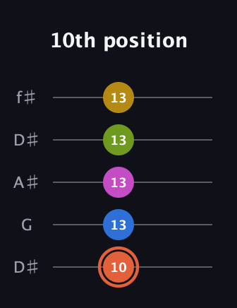 C♯ Minor 9th Sharp 13th guitar tab — 10th position (10 13 13 13 13) in Open D (f♯DF♯AD) · Capo 1
