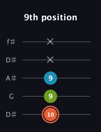 C♯ Minor Flat 5th guitar tab — 9th position (10 9 9 x x) in Open D (f♯DF♯AD) · Capo 1