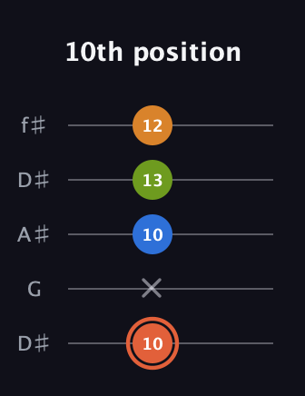 C♯ Minor Flat 9th guitar tab — 10th position (10 x 10 13 12) in Open D (f♯DF♯AD) · Capo 1